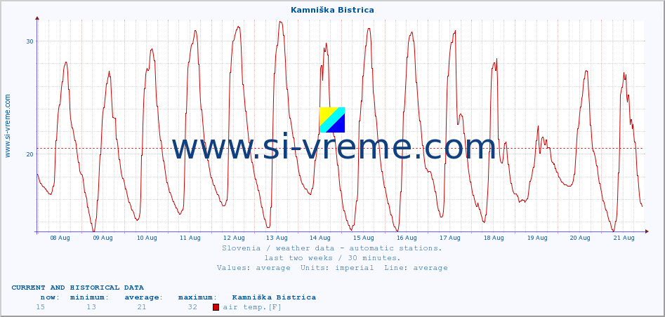  :: Kamniška Bistrica :: air temp. | humi- dity | wind dir. | wind speed | wind gusts | air pressure | precipi- tation | sun strength | soil temp. 5cm / 2in | soil temp. 10cm / 4in | soil temp. 20cm / 8in | soil temp. 30cm / 12in | soil temp. 50cm / 20in :: last two weeks / 30 minutes.