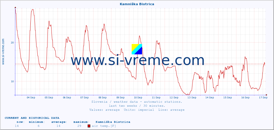  :: Kamniška Bistrica :: air temp. | humi- dity | wind dir. | wind speed | wind gusts | air pressure | precipi- tation | sun strength | soil temp. 5cm / 2in | soil temp. 10cm / 4in | soil temp. 20cm / 8in | soil temp. 30cm / 12in | soil temp. 50cm / 20in :: last two weeks / 30 minutes.