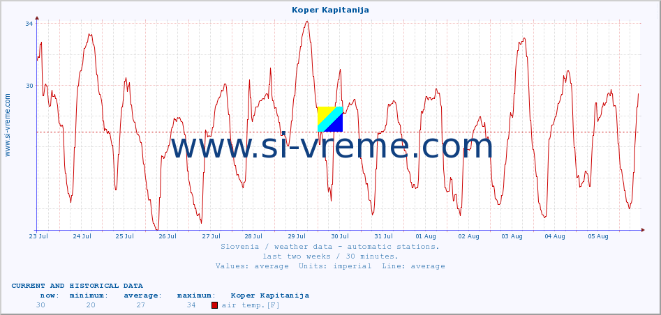  :: Koper Kapitanija :: air temp. | humi- dity | wind dir. | wind speed | wind gusts | air pressure | precipi- tation | sun strength | soil temp. 5cm / 2in | soil temp. 10cm / 4in | soil temp. 20cm / 8in | soil temp. 30cm / 12in | soil temp. 50cm / 20in :: last two weeks / 30 minutes.