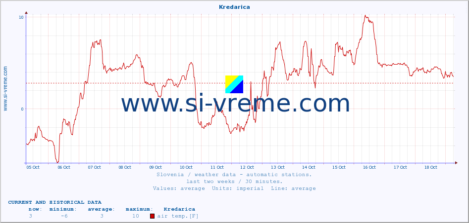  :: Kredarica :: air temp. | humi- dity | wind dir. | wind speed | wind gusts | air pressure | precipi- tation | sun strength | soil temp. 5cm / 2in | soil temp. 10cm / 4in | soil temp. 20cm / 8in | soil temp. 30cm / 12in | soil temp. 50cm / 20in :: last two weeks / 30 minutes.