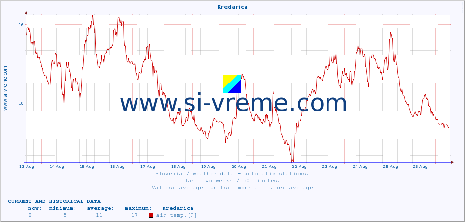  :: Kredarica :: air temp. | humi- dity | wind dir. | wind speed | wind gusts | air pressure | precipi- tation | sun strength | soil temp. 5cm / 2in | soil temp. 10cm / 4in | soil temp. 20cm / 8in | soil temp. 30cm / 12in | soil temp. 50cm / 20in :: last two weeks / 30 minutes.