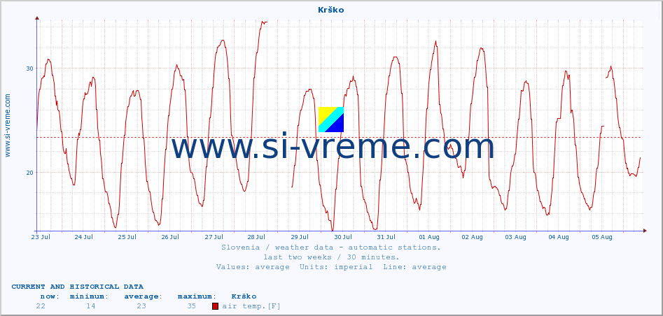  :: Krško :: air temp. | humi- dity | wind dir. | wind speed | wind gusts | air pressure | precipi- tation | sun strength | soil temp. 5cm / 2in | soil temp. 10cm / 4in | soil temp. 20cm / 8in | soil temp. 30cm / 12in | soil temp. 50cm / 20in :: last two weeks / 30 minutes.