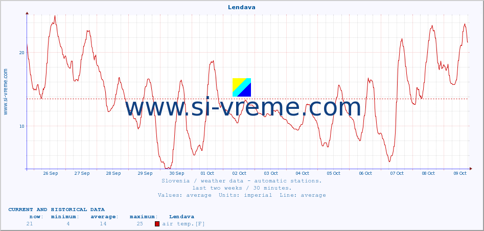  :: Lendava :: air temp. | humi- dity | wind dir. | wind speed | wind gusts | air pressure | precipi- tation | sun strength | soil temp. 5cm / 2in | soil temp. 10cm / 4in | soil temp. 20cm / 8in | soil temp. 30cm / 12in | soil temp. 50cm / 20in :: last two weeks / 30 minutes.