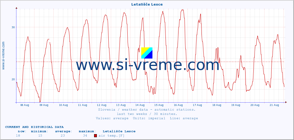  :: Letališče Lesce :: air temp. | humi- dity | wind dir. | wind speed | wind gusts | air pressure | precipi- tation | sun strength | soil temp. 5cm / 2in | soil temp. 10cm / 4in | soil temp. 20cm / 8in | soil temp. 30cm / 12in | soil temp. 50cm / 20in :: last two weeks / 30 minutes.