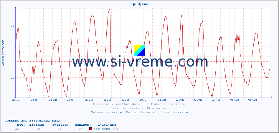  :: Ljubljana :: air temp. | humi- dity | wind dir. | wind speed | wind gusts | air pressure | precipi- tation | sun strength | soil temp. 5cm / 2in | soil temp. 10cm / 4in | soil temp. 20cm / 8in | soil temp. 30cm / 12in | soil temp. 50cm / 20in :: last two weeks / 30 minutes.