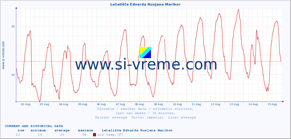  :: Letališče Edvarda Rusjana Maribor :: air temp. | humi- dity | wind dir. | wind speed | wind gusts | air pressure | precipi- tation | sun strength | soil temp. 5cm / 2in | soil temp. 10cm / 4in | soil temp. 20cm / 8in | soil temp. 30cm / 12in | soil temp. 50cm / 20in :: last two weeks / 30 minutes.