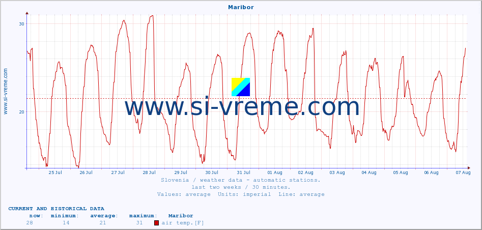  :: Maribor :: air temp. | humi- dity | wind dir. | wind speed | wind gusts | air pressure | precipi- tation | sun strength | soil temp. 5cm / 2in | soil temp. 10cm / 4in | soil temp. 20cm / 8in | soil temp. 30cm / 12in | soil temp. 50cm / 20in :: last two weeks / 30 minutes.