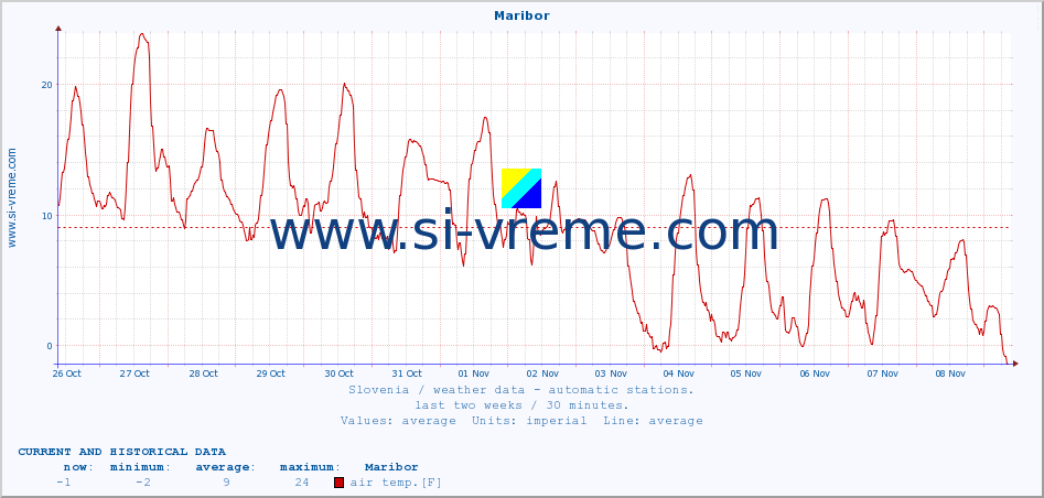  :: Maribor :: air temp. | humi- dity | wind dir. | wind speed | wind gusts | air pressure | precipi- tation | sun strength | soil temp. 5cm / 2in | soil temp. 10cm / 4in | soil temp. 20cm / 8in | soil temp. 30cm / 12in | soil temp. 50cm / 20in :: last two weeks / 30 minutes.