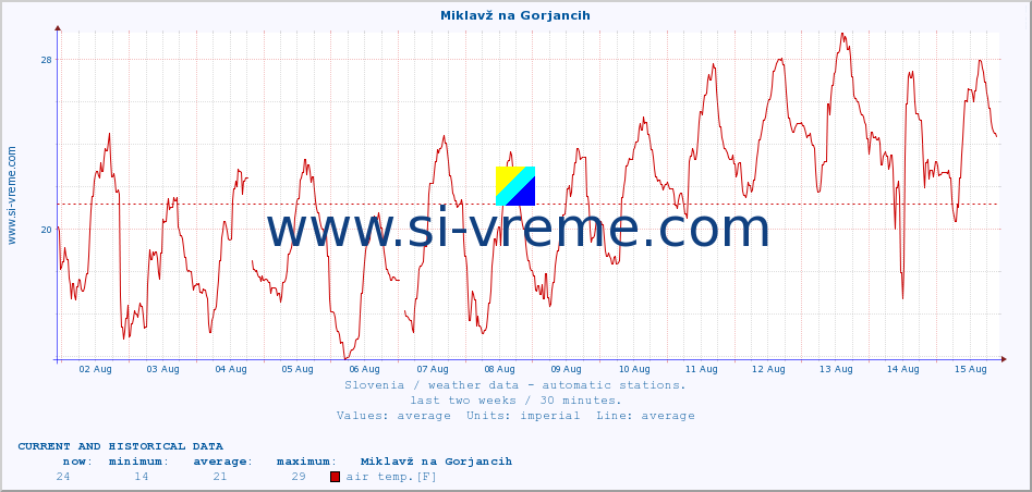  :: Miklavž na Gorjancih :: air temp. | humi- dity | wind dir. | wind speed | wind gusts | air pressure | precipi- tation | sun strength | soil temp. 5cm / 2in | soil temp. 10cm / 4in | soil temp. 20cm / 8in | soil temp. 30cm / 12in | soil temp. 50cm / 20in :: last two weeks / 30 minutes.