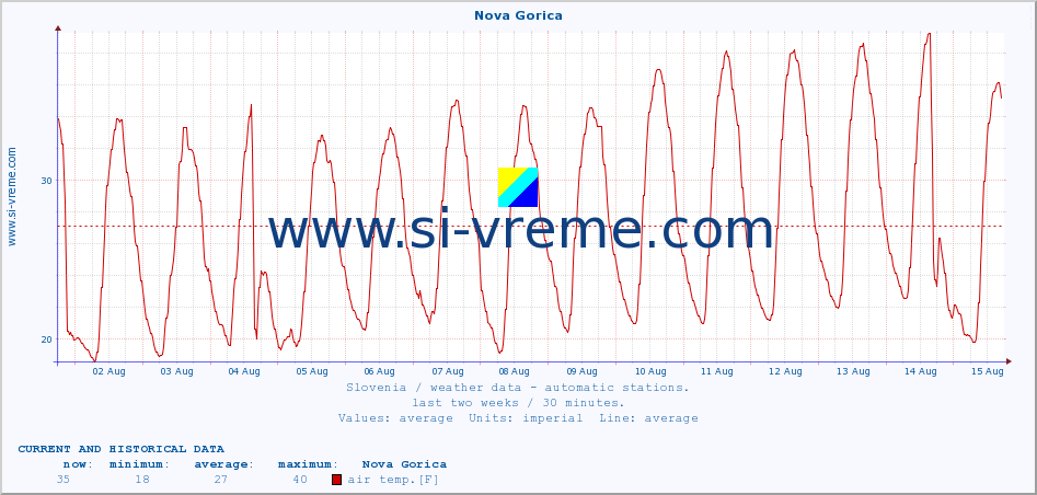  :: Nova Gorica :: air temp. | humi- dity | wind dir. | wind speed | wind gusts | air pressure | precipi- tation | sun strength | soil temp. 5cm / 2in | soil temp. 10cm / 4in | soil temp. 20cm / 8in | soil temp. 30cm / 12in | soil temp. 50cm / 20in :: last two weeks / 30 minutes.