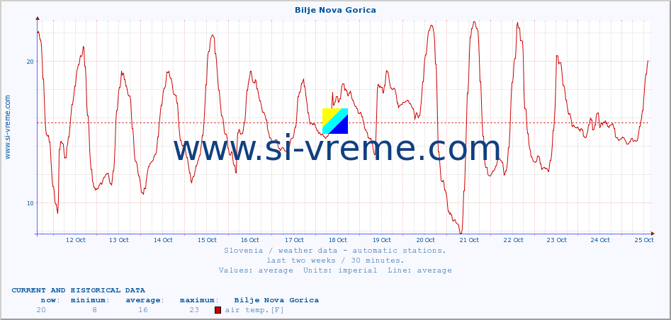  :: Bilje Nova Gorica :: air temp. | humi- dity | wind dir. | wind speed | wind gusts | air pressure | precipi- tation | sun strength | soil temp. 5cm / 2in | soil temp. 10cm / 4in | soil temp. 20cm / 8in | soil temp. 30cm / 12in | soil temp. 50cm / 20in :: last two weeks / 30 minutes.