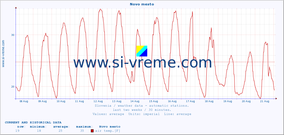  :: Novo mesto :: air temp. | humi- dity | wind dir. | wind speed | wind gusts | air pressure | precipi- tation | sun strength | soil temp. 5cm / 2in | soil temp. 10cm / 4in | soil temp. 20cm / 8in | soil temp. 30cm / 12in | soil temp. 50cm / 20in :: last two weeks / 30 minutes.