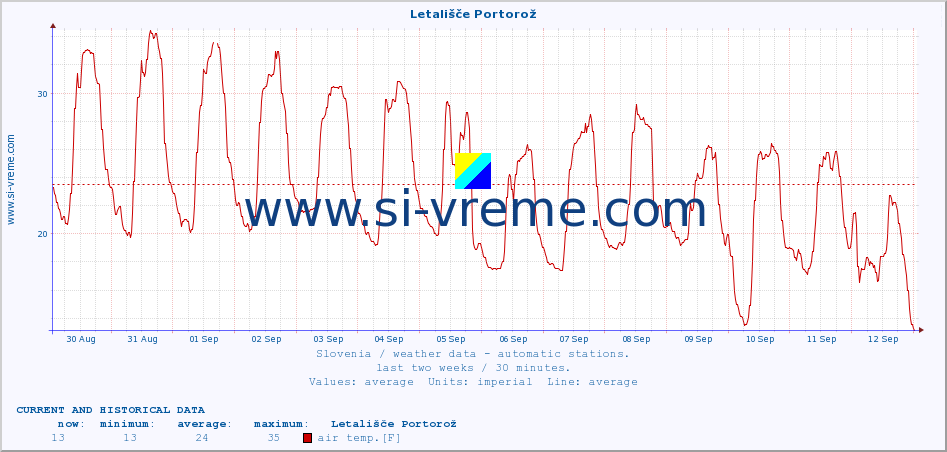  :: Letališče Portorož :: air temp. | humi- dity | wind dir. | wind speed | wind gusts | air pressure | precipi- tation | sun strength | soil temp. 5cm / 2in | soil temp. 10cm / 4in | soil temp. 20cm / 8in | soil temp. 30cm / 12in | soil temp. 50cm / 20in :: last two weeks / 30 minutes.