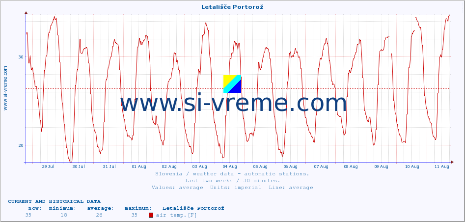  :: Letališče Portorož :: air temp. | humi- dity | wind dir. | wind speed | wind gusts | air pressure | precipi- tation | sun strength | soil temp. 5cm / 2in | soil temp. 10cm / 4in | soil temp. 20cm / 8in | soil temp. 30cm / 12in | soil temp. 50cm / 20in :: last two weeks / 30 minutes.