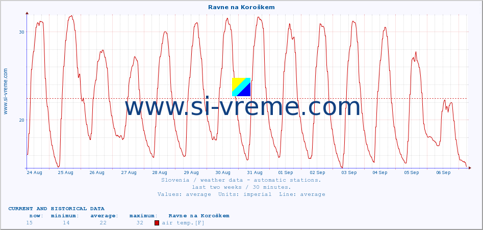  :: Ravne na Koroškem :: air temp. | humi- dity | wind dir. | wind speed | wind gusts | air pressure | precipi- tation | sun strength | soil temp. 5cm / 2in | soil temp. 10cm / 4in | soil temp. 20cm / 8in | soil temp. 30cm / 12in | soil temp. 50cm / 20in :: last two weeks / 30 minutes.