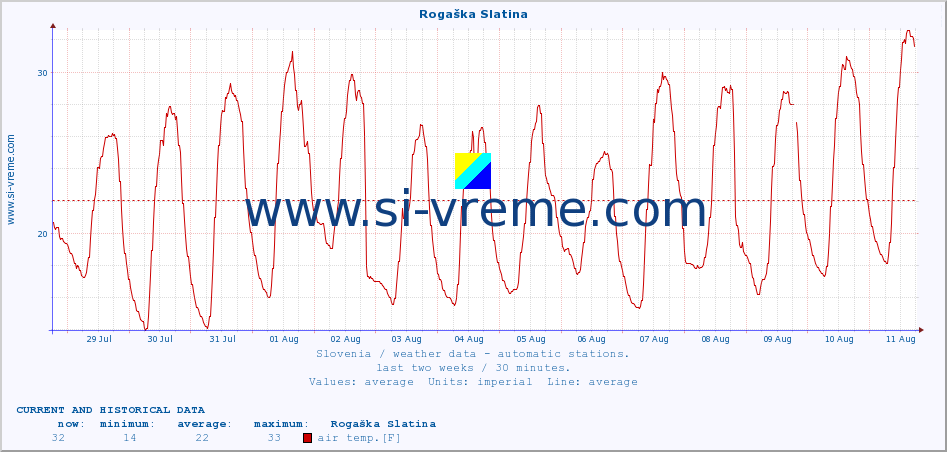  :: Rogaška Slatina :: air temp. | humi- dity | wind dir. | wind speed | wind gusts | air pressure | precipi- tation | sun strength | soil temp. 5cm / 2in | soil temp. 10cm / 4in | soil temp. 20cm / 8in | soil temp. 30cm / 12in | soil temp. 50cm / 20in :: last two weeks / 30 minutes.