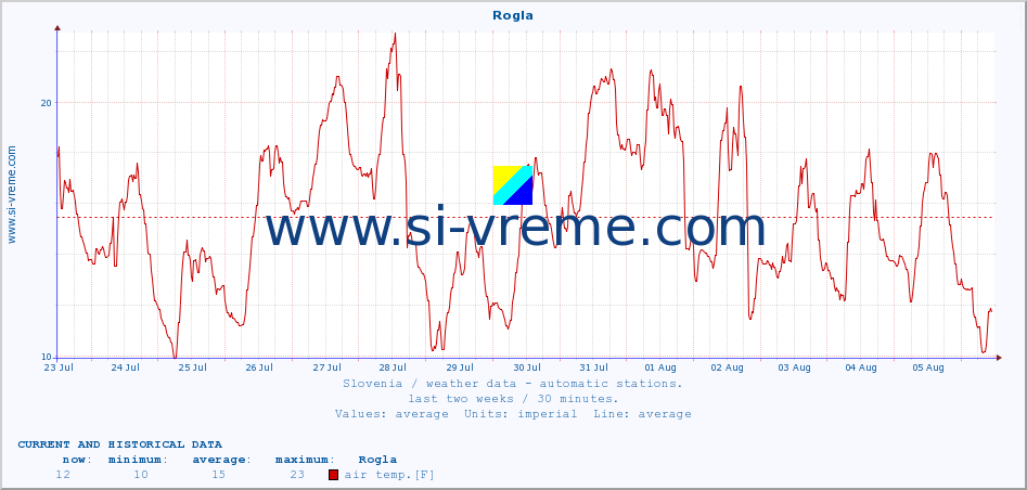  :: Rogla :: air temp. | humi- dity | wind dir. | wind speed | wind gusts | air pressure | precipi- tation | sun strength | soil temp. 5cm / 2in | soil temp. 10cm / 4in | soil temp. 20cm / 8in | soil temp. 30cm / 12in | soil temp. 50cm / 20in :: last two weeks / 30 minutes.