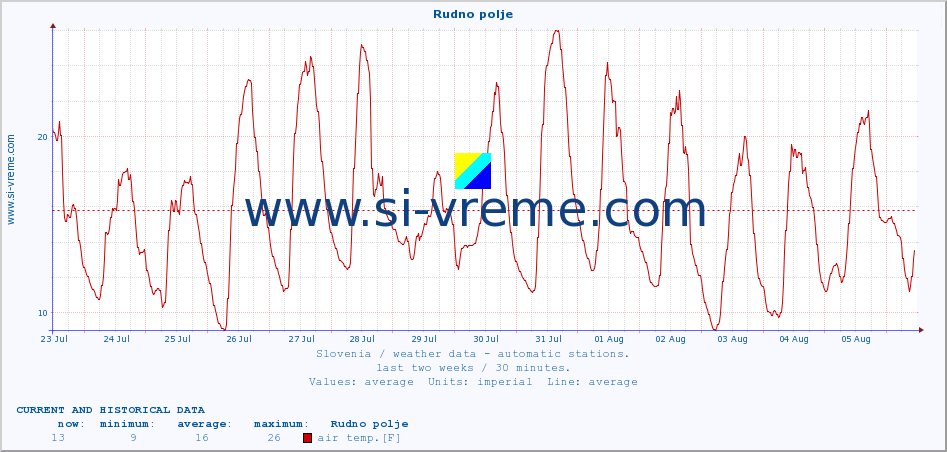  :: Rudno polje :: air temp. | humi- dity | wind dir. | wind speed | wind gusts | air pressure | precipi- tation | sun strength | soil temp. 5cm / 2in | soil temp. 10cm / 4in | soil temp. 20cm / 8in | soil temp. 30cm / 12in | soil temp. 50cm / 20in :: last two weeks / 30 minutes.