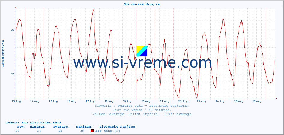  :: Slovenske Konjice :: air temp. | humi- dity | wind dir. | wind speed | wind gusts | air pressure | precipi- tation | sun strength | soil temp. 5cm / 2in | soil temp. 10cm / 4in | soil temp. 20cm / 8in | soil temp. 30cm / 12in | soil temp. 50cm / 20in :: last two weeks / 30 minutes.