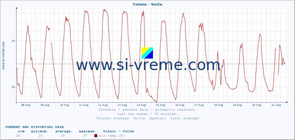  :: Tolmin - Volče :: air temp. | humi- dity | wind dir. | wind speed | wind gusts | air pressure | precipi- tation | sun strength | soil temp. 5cm / 2in | soil temp. 10cm / 4in | soil temp. 20cm / 8in | soil temp. 30cm / 12in | soil temp. 50cm / 20in :: last two weeks / 30 minutes.