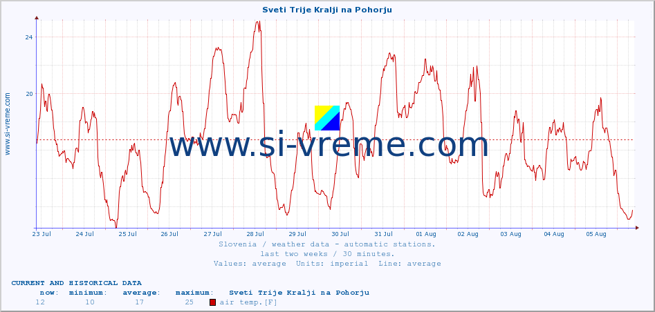  :: Sveti Trije Kralji na Pohorju :: air temp. | humi- dity | wind dir. | wind speed | wind gusts | air pressure | precipi- tation | sun strength | soil temp. 5cm / 2in | soil temp. 10cm / 4in | soil temp. 20cm / 8in | soil temp. 30cm / 12in | soil temp. 50cm / 20in :: last two weeks / 30 minutes.