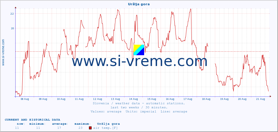  :: Uršlja gora :: air temp. | humi- dity | wind dir. | wind speed | wind gusts | air pressure | precipi- tation | sun strength | soil temp. 5cm / 2in | soil temp. 10cm / 4in | soil temp. 20cm / 8in | soil temp. 30cm / 12in | soil temp. 50cm / 20in :: last two weeks / 30 minutes.
