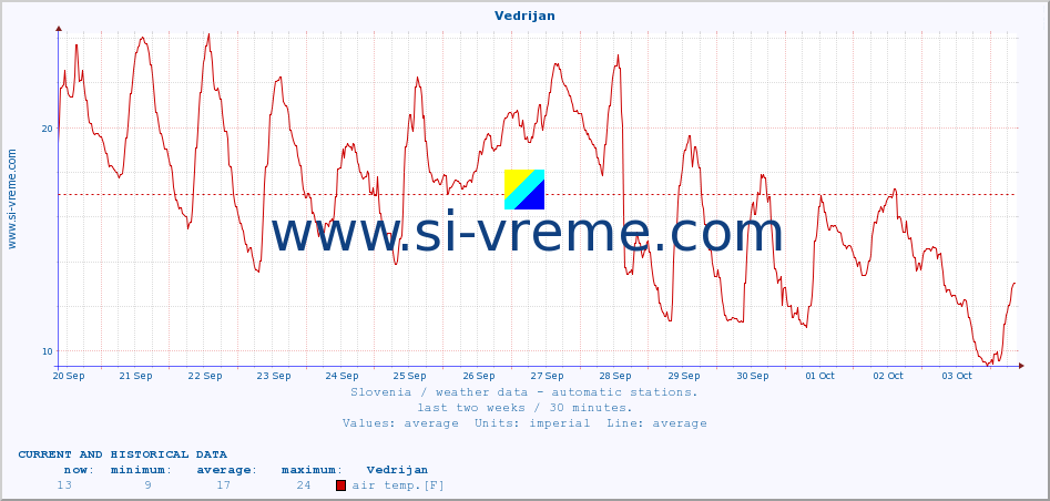  :: Vedrijan :: air temp. | humi- dity | wind dir. | wind speed | wind gusts | air pressure | precipi- tation | sun strength | soil temp. 5cm / 2in | soil temp. 10cm / 4in | soil temp. 20cm / 8in | soil temp. 30cm / 12in | soil temp. 50cm / 20in :: last two weeks / 30 minutes.