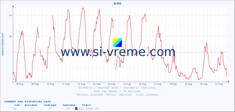  :: Vršič :: air temp. | humi- dity | wind dir. | wind speed | wind gusts | air pressure | precipi- tation | sun strength | soil temp. 5cm / 2in | soil temp. 10cm / 4in | soil temp. 20cm / 8in | soil temp. 30cm / 12in | soil temp. 50cm / 20in :: last two weeks / 30 minutes.