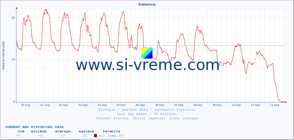  :: Zelenica :: air temp. | humi- dity | wind dir. | wind speed | wind gusts | air pressure | precipi- tation | sun strength | soil temp. 5cm / 2in | soil temp. 10cm / 4in | soil temp. 20cm / 8in | soil temp. 30cm / 12in | soil temp. 50cm / 20in :: last two weeks / 30 minutes.