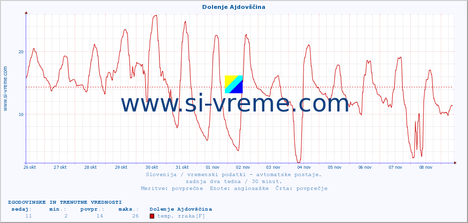 POVPREČJE :: Dolenje Ajdovščina :: temp. zraka | vlaga | smer vetra | hitrost vetra | sunki vetra | tlak | padavine | sonce | temp. tal  5cm | temp. tal 10cm | temp. tal 20cm | temp. tal 30cm | temp. tal 50cm :: zadnja dva tedna / 30 minut.