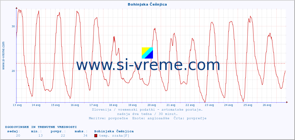 POVPREČJE :: Bohinjska Češnjica :: temp. zraka | vlaga | smer vetra | hitrost vetra | sunki vetra | tlak | padavine | sonce | temp. tal  5cm | temp. tal 10cm | temp. tal 20cm | temp. tal 30cm | temp. tal 50cm :: zadnja dva tedna / 30 minut.