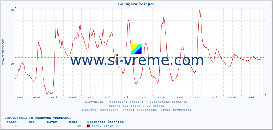 POVPREČJE :: Bohinjska Češnjica :: temp. zraka | vlaga | smer vetra | hitrost vetra | sunki vetra | tlak | padavine | sonce | temp. tal  5cm | temp. tal 10cm | temp. tal 20cm | temp. tal 30cm | temp. tal 50cm :: zadnja dva tedna / 30 minut.