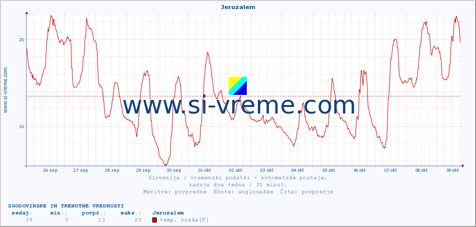 POVPREČJE :: Jeruzalem :: temp. zraka | vlaga | smer vetra | hitrost vetra | sunki vetra | tlak | padavine | sonce | temp. tal  5cm | temp. tal 10cm | temp. tal 20cm | temp. tal 30cm | temp. tal 50cm :: zadnja dva tedna / 30 minut.