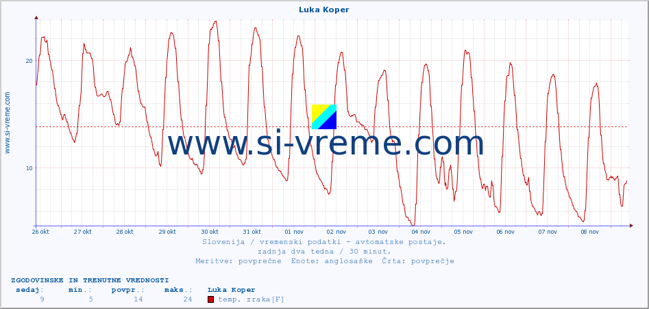 POVPREČJE :: Luka Koper :: temp. zraka | vlaga | smer vetra | hitrost vetra | sunki vetra | tlak | padavine | sonce | temp. tal  5cm | temp. tal 10cm | temp. tal 20cm | temp. tal 30cm | temp. tal 50cm :: zadnja dva tedna / 30 minut.