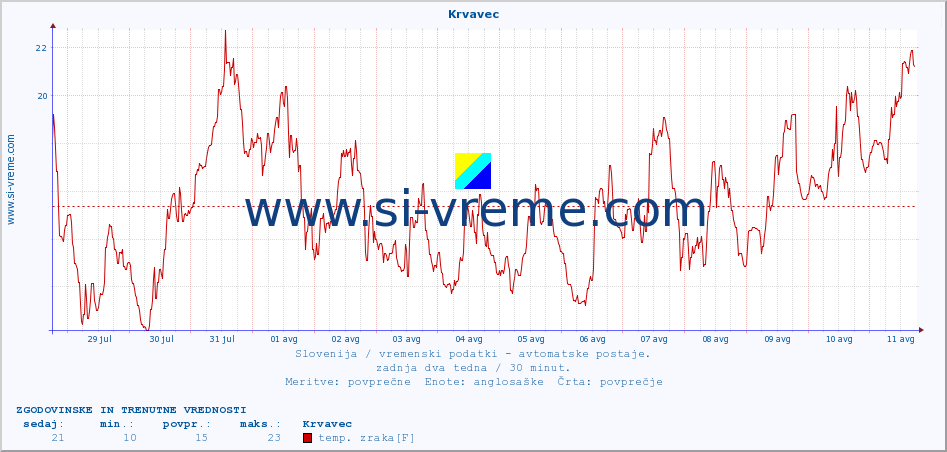 POVPREČJE :: Krvavec :: temp. zraka | vlaga | smer vetra | hitrost vetra | sunki vetra | tlak | padavine | sonce | temp. tal  5cm | temp. tal 10cm | temp. tal 20cm | temp. tal 30cm | temp. tal 50cm :: zadnja dva tedna / 30 minut.