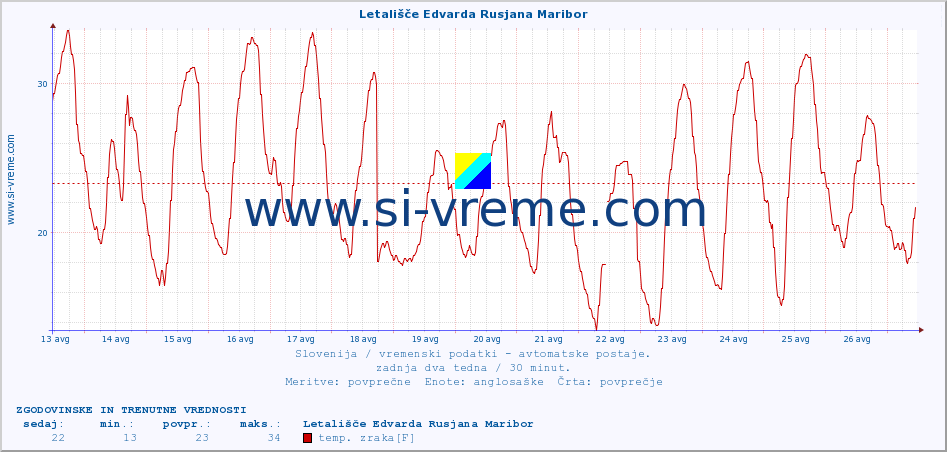 POVPREČJE :: Letališče Edvarda Rusjana Maribor :: temp. zraka | vlaga | smer vetra | hitrost vetra | sunki vetra | tlak | padavine | sonce | temp. tal  5cm | temp. tal 10cm | temp. tal 20cm | temp. tal 30cm | temp. tal 50cm :: zadnja dva tedna / 30 minut.