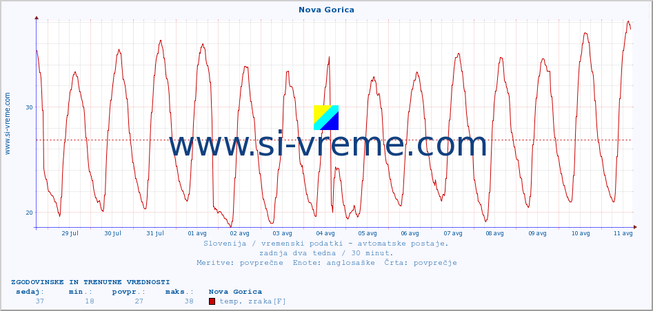 POVPREČJE :: Nova Gorica :: temp. zraka | vlaga | smer vetra | hitrost vetra | sunki vetra | tlak | padavine | sonce | temp. tal  5cm | temp. tal 10cm | temp. tal 20cm | temp. tal 30cm | temp. tal 50cm :: zadnja dva tedna / 30 minut.