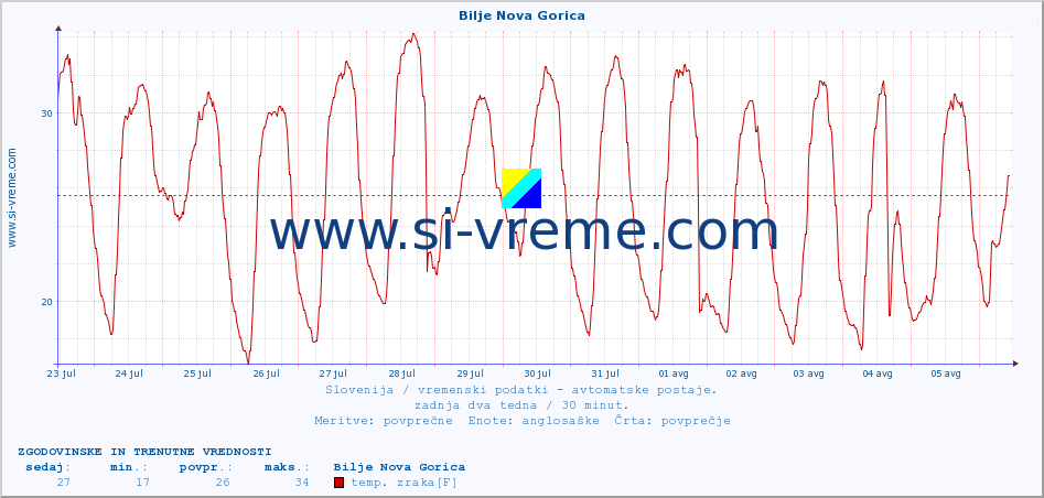 POVPREČJE :: Bilje Nova Gorica :: temp. zraka | vlaga | smer vetra | hitrost vetra | sunki vetra | tlak | padavine | sonce | temp. tal  5cm | temp. tal 10cm | temp. tal 20cm | temp. tal 30cm | temp. tal 50cm :: zadnja dva tedna / 30 minut.