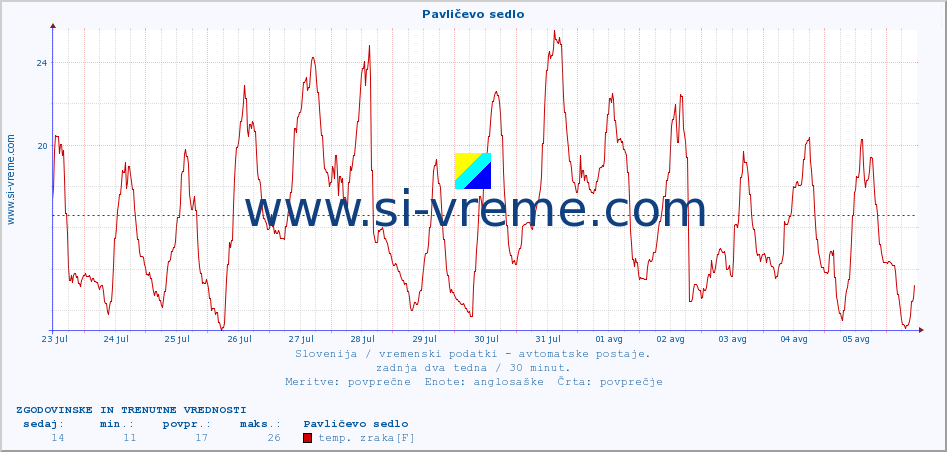 POVPREČJE :: Pavličevo sedlo :: temp. zraka | vlaga | smer vetra | hitrost vetra | sunki vetra | tlak | padavine | sonce | temp. tal  5cm | temp. tal 10cm | temp. tal 20cm | temp. tal 30cm | temp. tal 50cm :: zadnja dva tedna / 30 minut.