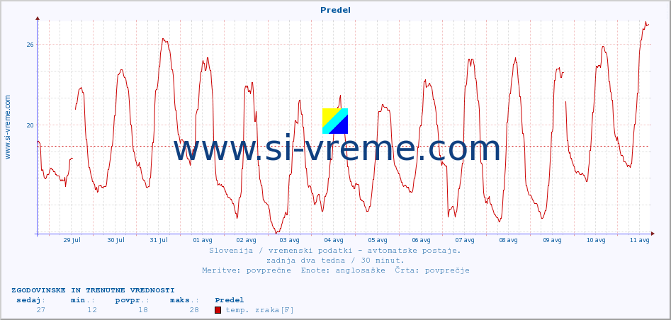 POVPREČJE :: Predel :: temp. zraka | vlaga | smer vetra | hitrost vetra | sunki vetra | tlak | padavine | sonce | temp. tal  5cm | temp. tal 10cm | temp. tal 20cm | temp. tal 30cm | temp. tal 50cm :: zadnja dva tedna / 30 minut.