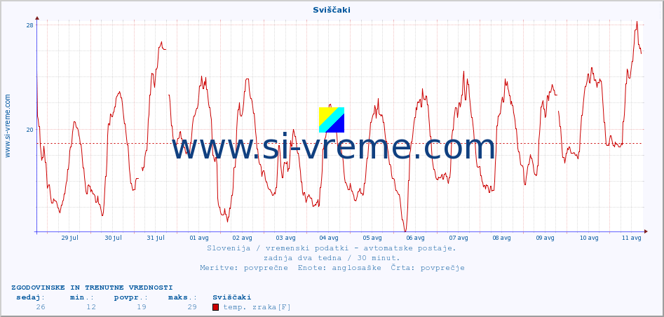 POVPREČJE :: Sviščaki :: temp. zraka | vlaga | smer vetra | hitrost vetra | sunki vetra | tlak | padavine | sonce | temp. tal  5cm | temp. tal 10cm | temp. tal 20cm | temp. tal 30cm | temp. tal 50cm :: zadnja dva tedna / 30 minut.