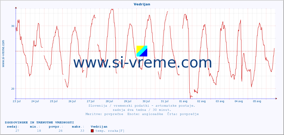 POVPREČJE :: Vedrijan :: temp. zraka | vlaga | smer vetra | hitrost vetra | sunki vetra | tlak | padavine | sonce | temp. tal  5cm | temp. tal 10cm | temp. tal 20cm | temp. tal 30cm | temp. tal 50cm :: zadnja dva tedna / 30 minut.