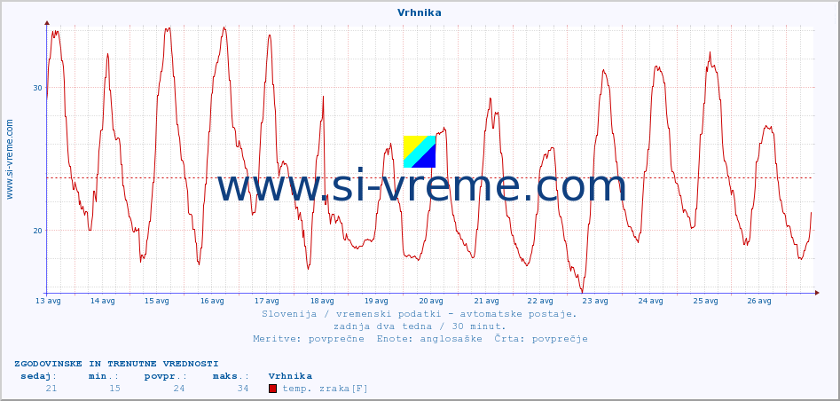 POVPREČJE :: Vrhnika :: temp. zraka | vlaga | smer vetra | hitrost vetra | sunki vetra | tlak | padavine | sonce | temp. tal  5cm | temp. tal 10cm | temp. tal 20cm | temp. tal 30cm | temp. tal 50cm :: zadnja dva tedna / 30 minut.