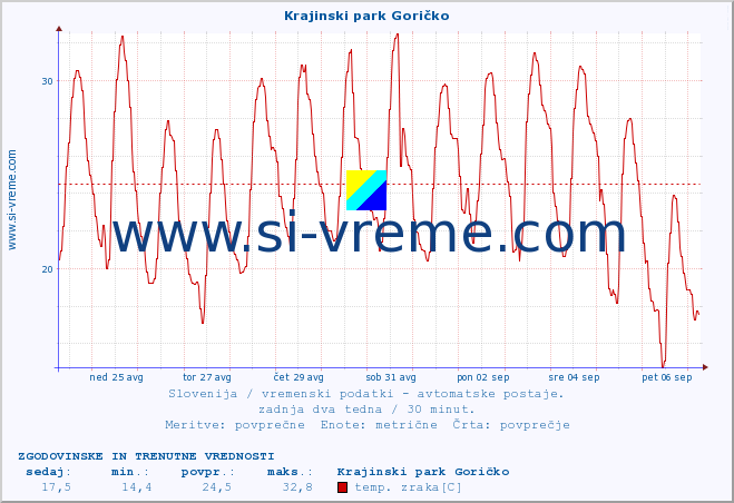 POVPREČJE :: Krajinski park Goričko :: temp. zraka | vlaga | smer vetra | hitrost vetra | sunki vetra | tlak | padavine | sonce | temp. tal  5cm | temp. tal 10cm | temp. tal 20cm | temp. tal 30cm | temp. tal 50cm :: zadnja dva tedna / 30 minut.