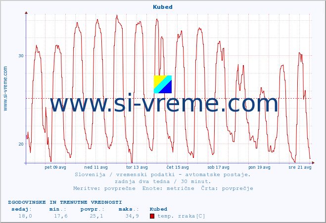 POVPREČJE :: Kubed :: temp. zraka | vlaga | smer vetra | hitrost vetra | sunki vetra | tlak | padavine | sonce | temp. tal  5cm | temp. tal 10cm | temp. tal 20cm | temp. tal 30cm | temp. tal 50cm :: zadnja dva tedna / 30 minut.