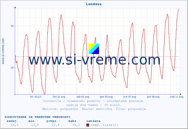 POVPREČJE :: Lendava :: temp. zraka | vlaga | smer vetra | hitrost vetra | sunki vetra | tlak | padavine | sonce | temp. tal  5cm | temp. tal 10cm | temp. tal 20cm | temp. tal 30cm | temp. tal 50cm :: zadnja dva tedna / 30 minut.