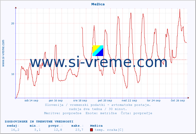 POVPREČJE :: Mežica :: temp. zraka | vlaga | smer vetra | hitrost vetra | sunki vetra | tlak | padavine | sonce | temp. tal  5cm | temp. tal 10cm | temp. tal 20cm | temp. tal 30cm | temp. tal 50cm :: zadnja dva tedna / 30 minut.