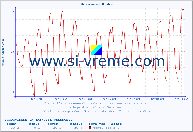 POVPREČJE :: Nova vas - Bloke :: temp. zraka | vlaga | smer vetra | hitrost vetra | sunki vetra | tlak | padavine | sonce | temp. tal  5cm | temp. tal 10cm | temp. tal 20cm | temp. tal 30cm | temp. tal 50cm :: zadnja dva tedna / 30 minut.