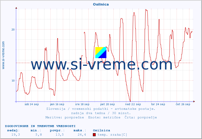 POVPREČJE :: Osilnica :: temp. zraka | vlaga | smer vetra | hitrost vetra | sunki vetra | tlak | padavine | sonce | temp. tal  5cm | temp. tal 10cm | temp. tal 20cm | temp. tal 30cm | temp. tal 50cm :: zadnja dva tedna / 30 minut.