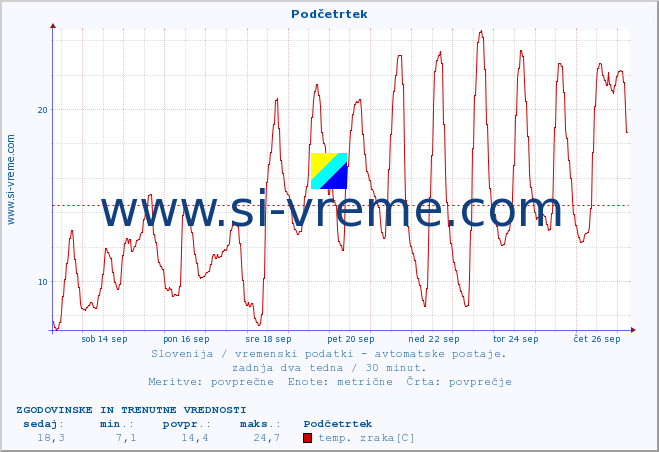 POVPREČJE :: Podčetrtek :: temp. zraka | vlaga | smer vetra | hitrost vetra | sunki vetra | tlak | padavine | sonce | temp. tal  5cm | temp. tal 10cm | temp. tal 20cm | temp. tal 30cm | temp. tal 50cm :: zadnja dva tedna / 30 minut.